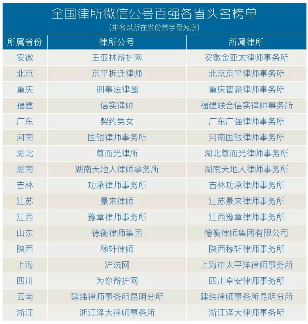 “泽大律师事务所”微信公众号，居全国律所榜单第35位，列浙江律所榜首。