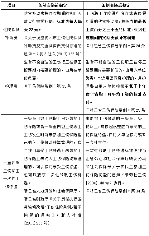 《浙江省工伤保险条例》新规则，待遇变化轻松get！